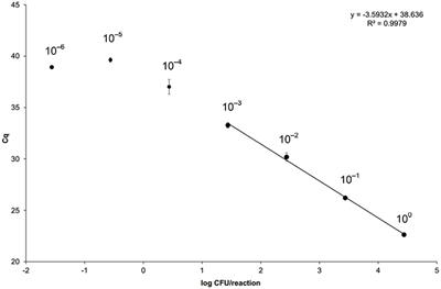 New Approaches on Quantification of Campylobacter jejuni in Poultry Samples: The Use of Digital PCR and Real-time PCR against the ISO Standard Plate Count Method